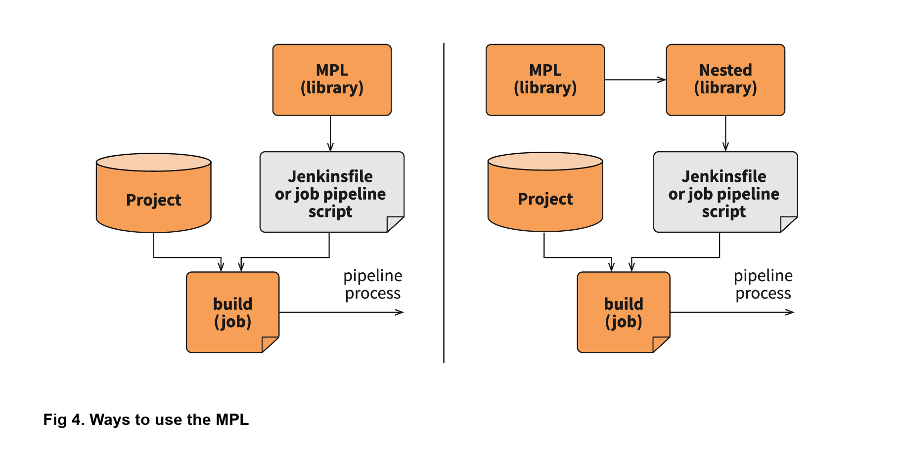 Fig 4. Ways to use the MPL